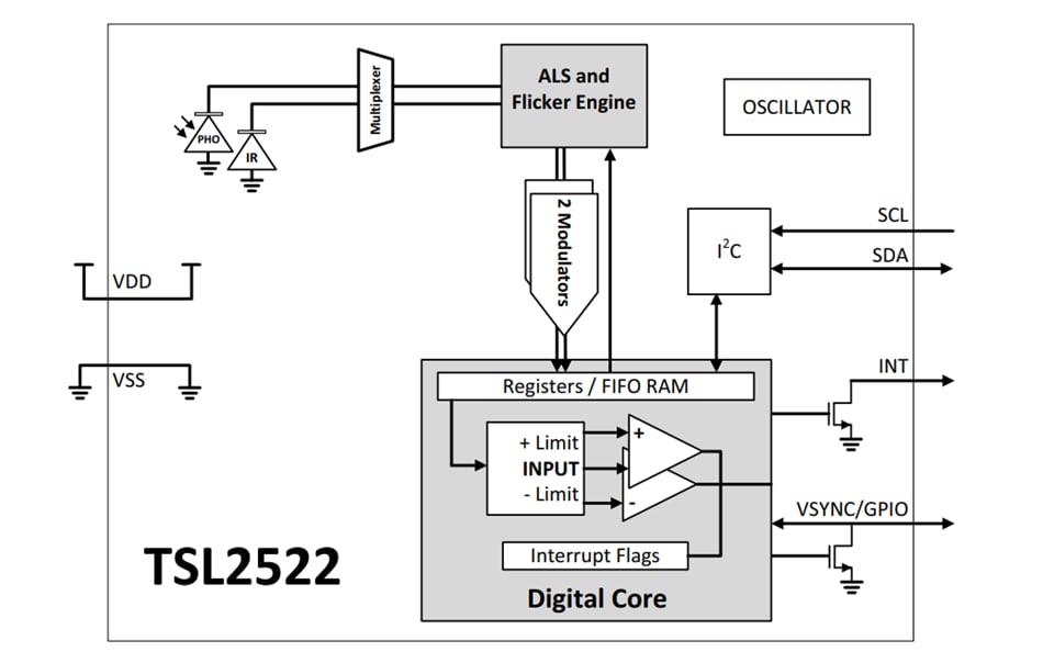 ブロック図 - ams OSRAM TSL2522高感度周囲光センサ